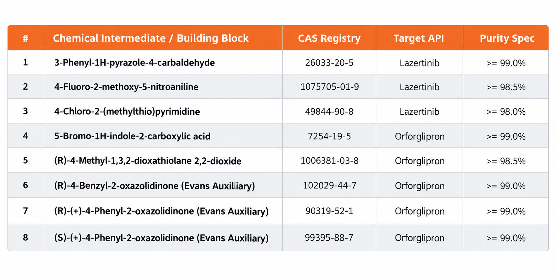 Lazertinib & Orforglipron Intermediates | Europe & UK Lazertinib & Orforglipron Intermediates
